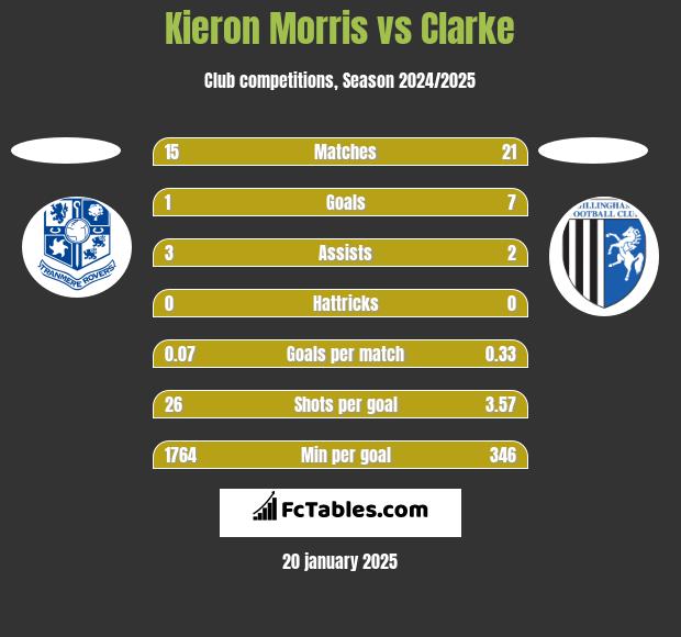 Kieron Morris vs Clarke h2h player stats