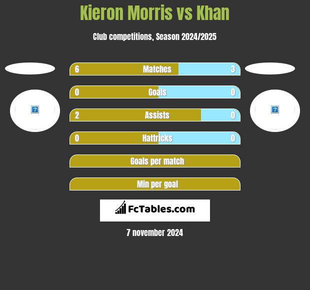 Kieron Morris vs Khan h2h player stats