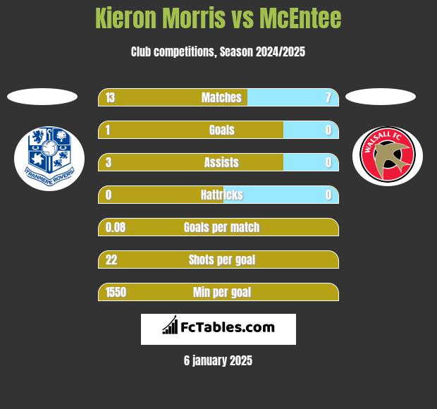 Kieron Morris vs McEntee h2h player stats