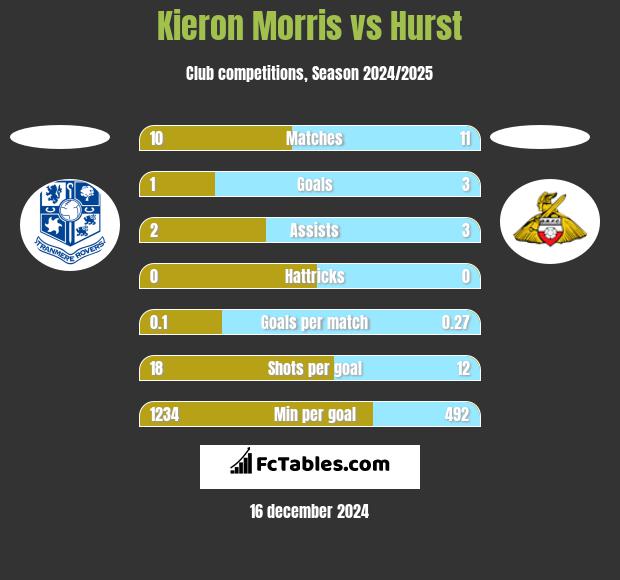 Kieron Morris vs Hurst h2h player stats