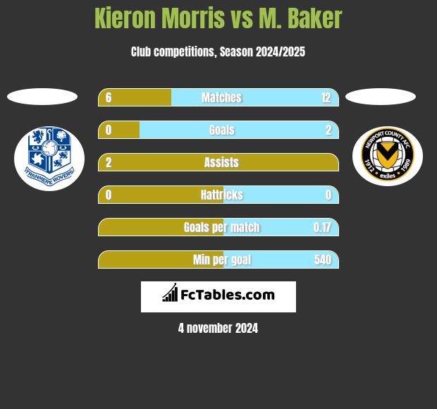 Kieron Morris vs M. Baker h2h player stats