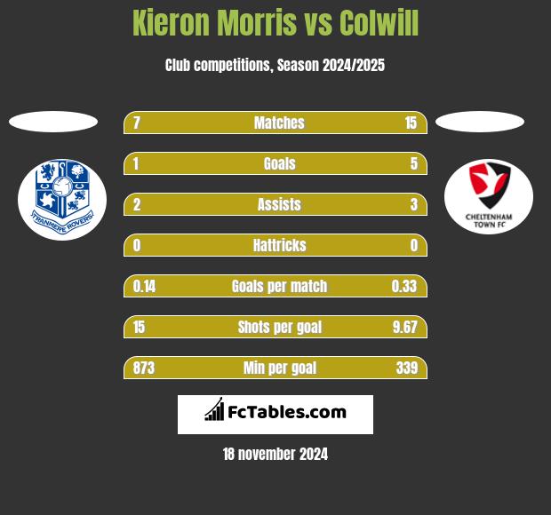 Kieron Morris vs Colwill h2h player stats