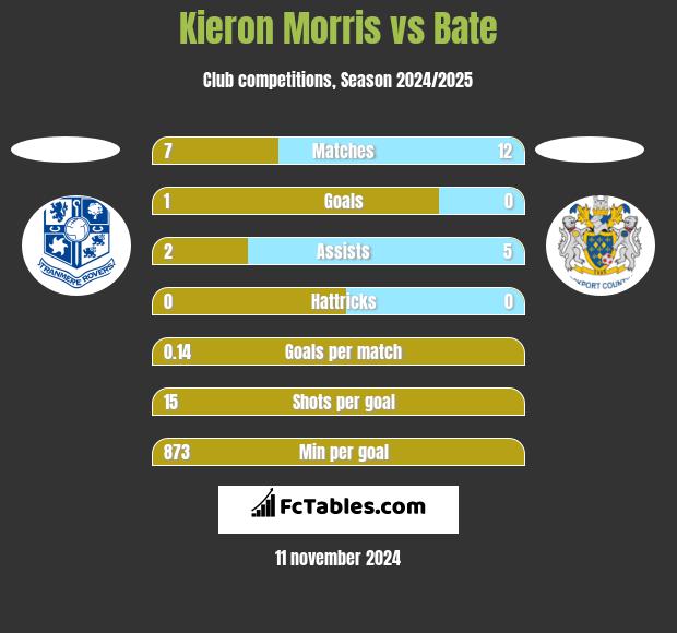 Kieron Morris vs Bate h2h player stats