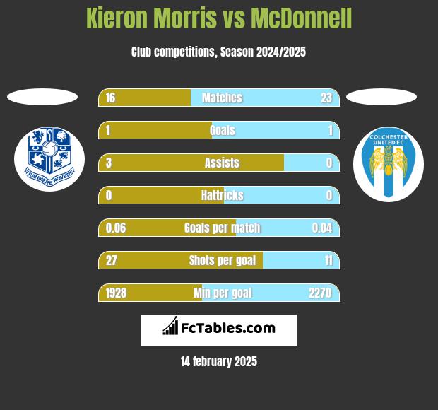 Kieron Morris vs McDonnell h2h player stats