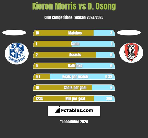 Kieron Morris vs D. Osong h2h player stats