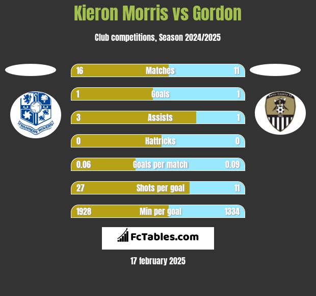 Kieron Morris vs Gordon h2h player stats