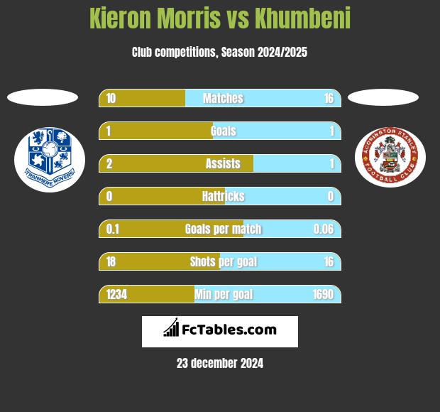 Kieron Morris vs Khumbeni h2h player stats