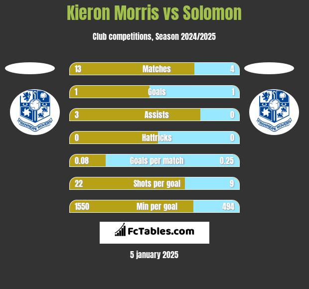 Kieron Morris vs Solomon h2h player stats