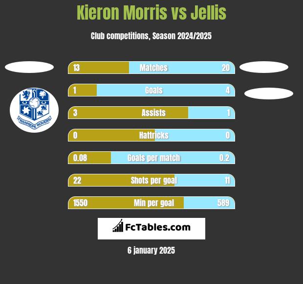 Kieron Morris vs Jellis h2h player stats