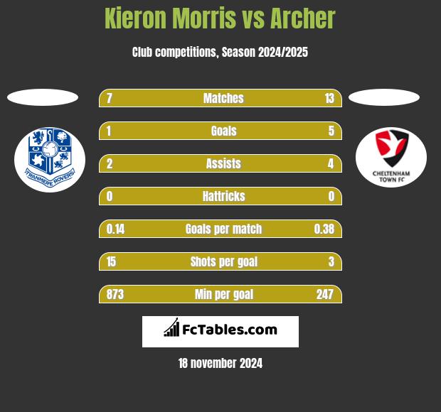 Kieron Morris vs Archer h2h player stats