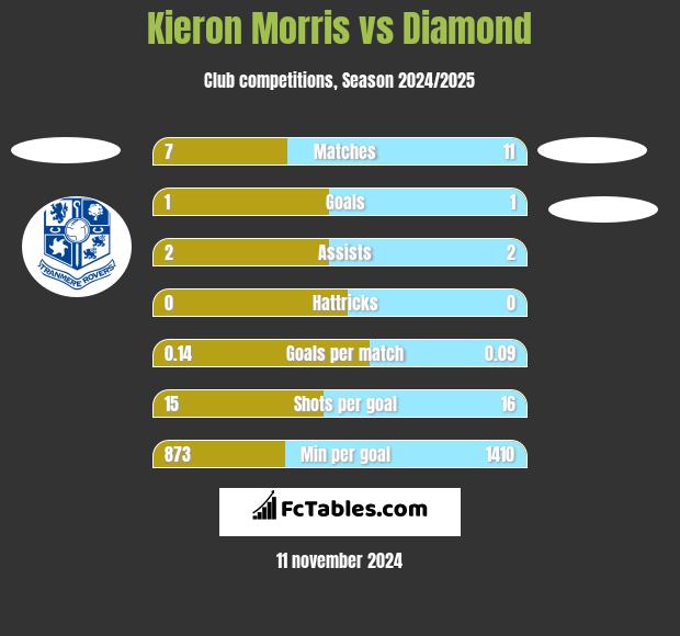 Kieron Morris vs Diamond h2h player stats