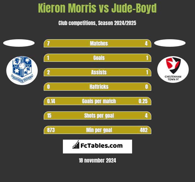 Kieron Morris vs Jude-Boyd h2h player stats