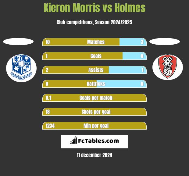 Kieron Morris vs Holmes h2h player stats