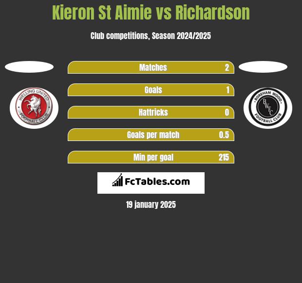 Kieron St Aimie vs Richardson h2h player stats