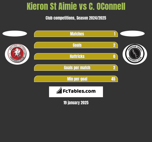 Kieron St Aimie vs C. OConnell h2h player stats