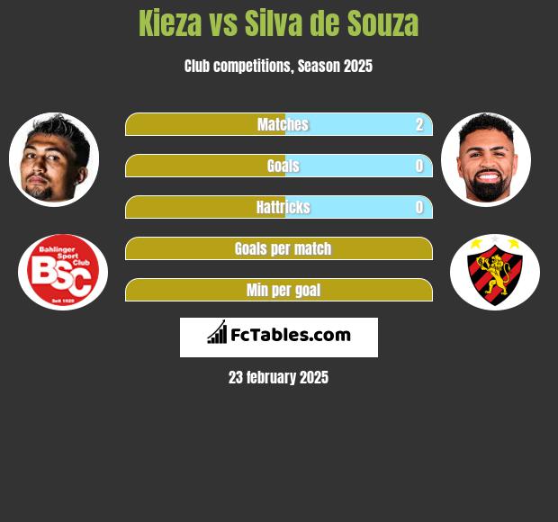 Kieza vs Silva de Souza h2h player stats