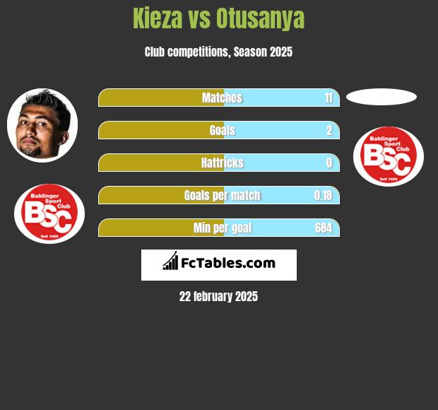 Kieza vs Otusanya h2h player stats