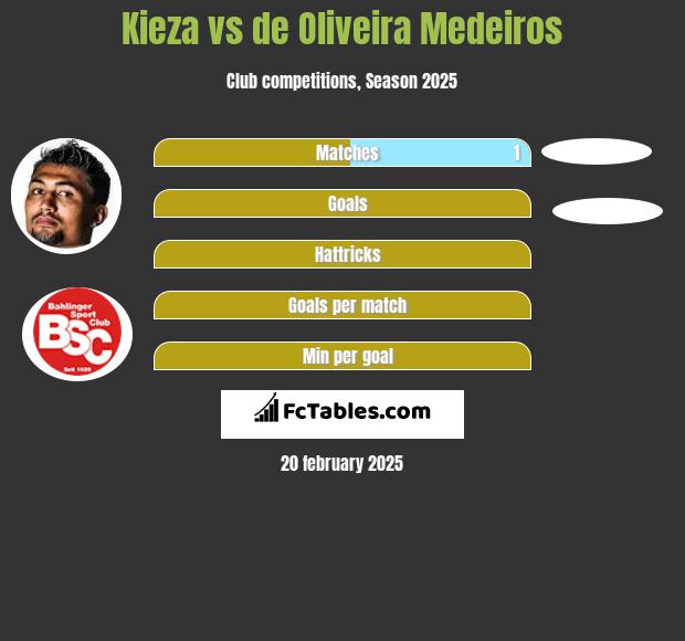 Kieza vs de Oliveira Medeiros h2h player stats