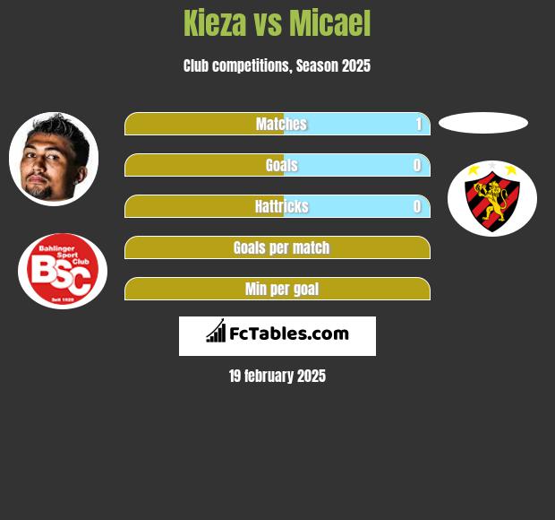 Kieza vs Micael h2h player stats