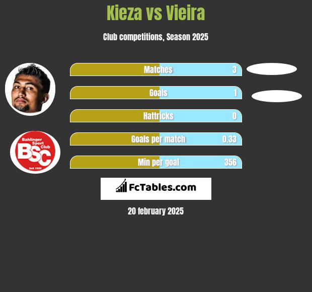 Kieza vs Vieira h2h player stats