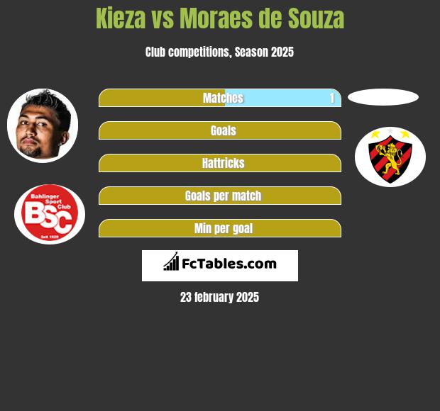 Kieza vs Moraes de Souza h2h player stats