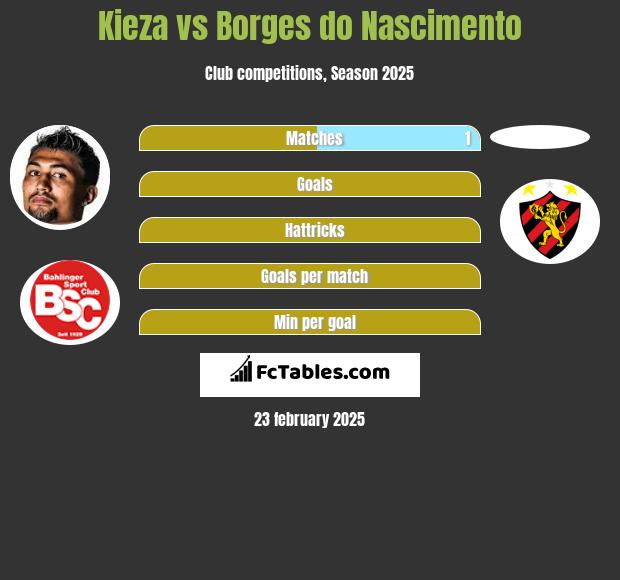 Kieza vs Borges do Nascimento h2h player stats