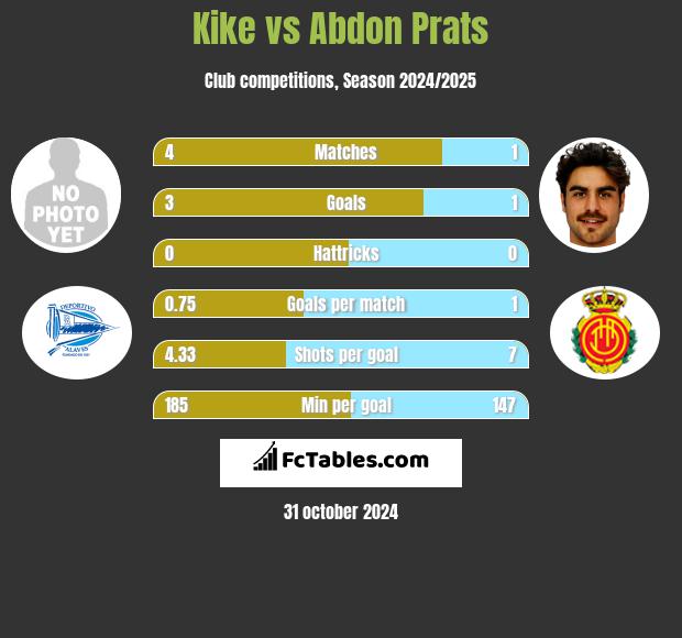 Kike vs Abdon Prats h2h player stats