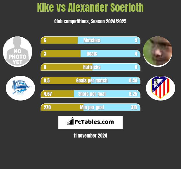 Kike vs Alexander Soerloth h2h player stats