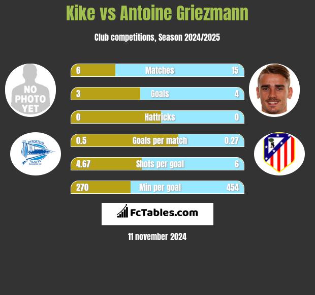 Kike vs Antoine Griezmann h2h player stats