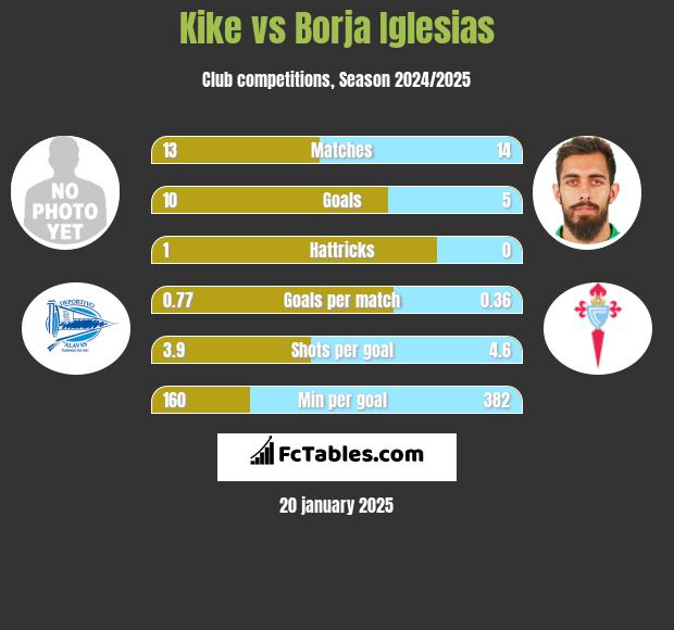 Kike vs Borja Iglesias h2h player stats