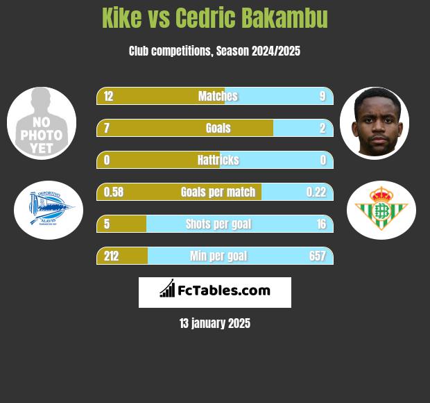 Kike vs Cedric Bakambu h2h player stats