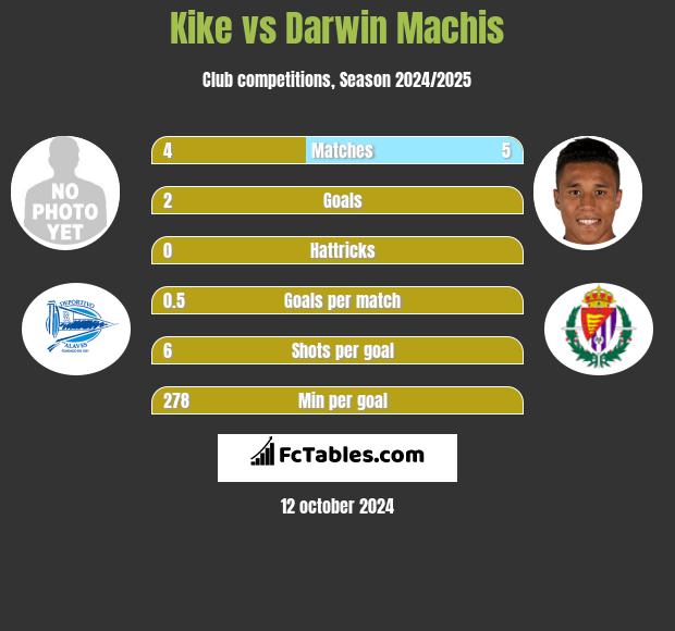 Kike vs Darwin Machis h2h player stats