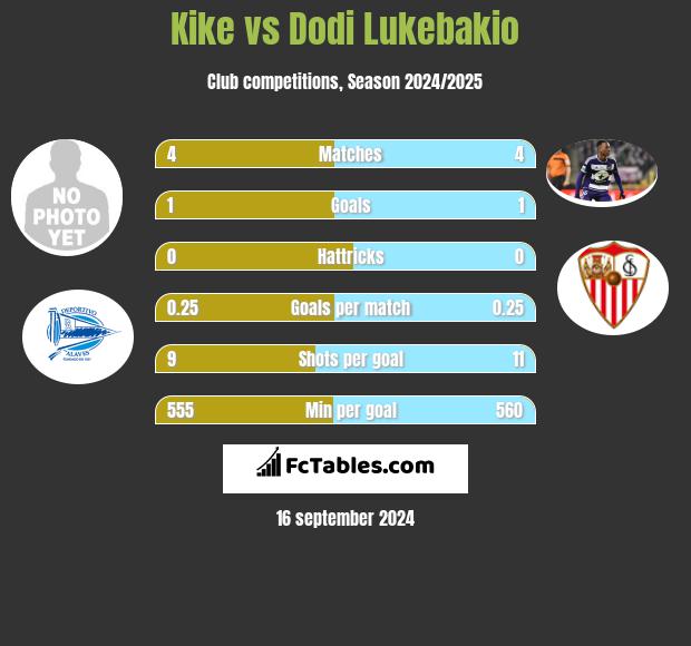 Kike vs Dodi Lukebakio h2h player stats