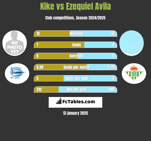 Kike vs Ezequiel Avila h2h player stats