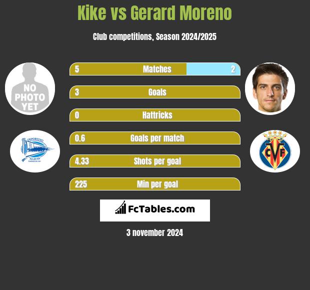 Kike vs Gerard Moreno h2h player stats