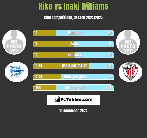 Kike vs Inaki Williams h2h player stats