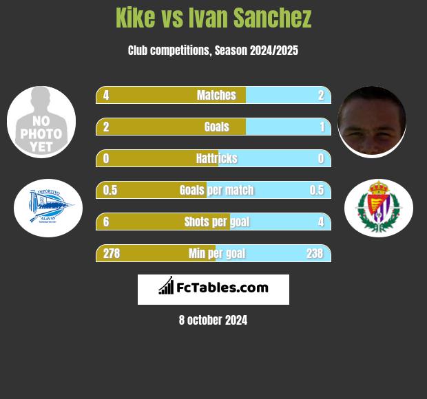 Kike vs Ivan Sanchez h2h player stats