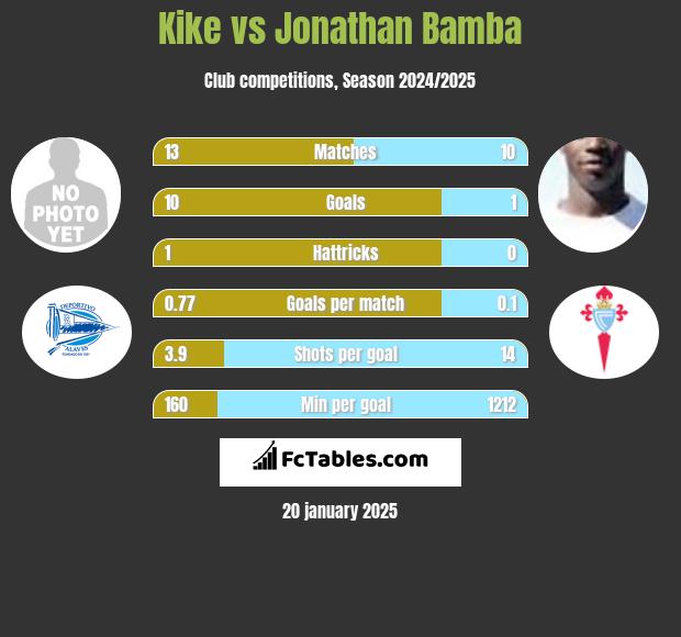 Kike vs Jonathan Bamba h2h player stats