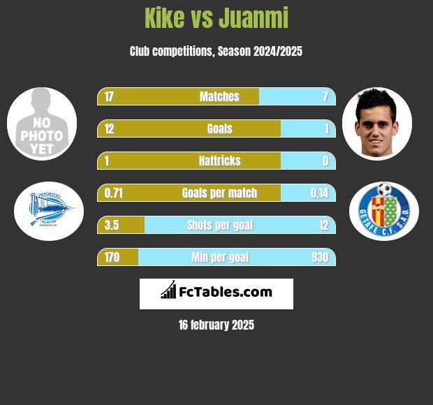 Kike vs Juanmi h2h player stats