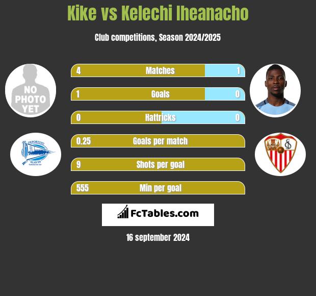 Kike vs Kelechi Iheanacho h2h player stats