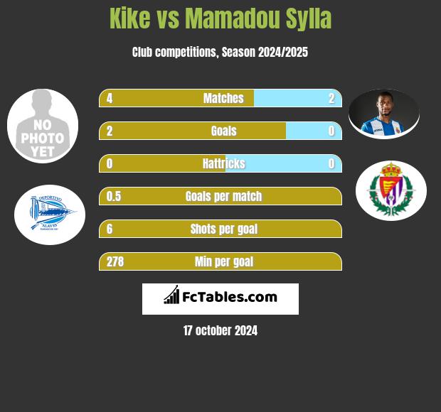 Kike vs Mamadou Sylla h2h player stats