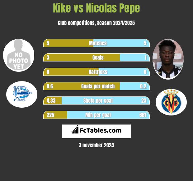 Kike vs Nicolas Pepe h2h player stats