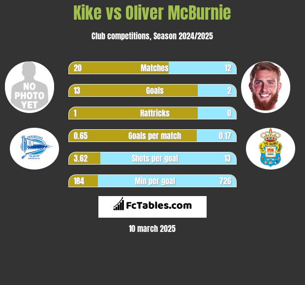 Kike vs Oliver McBurnie h2h player stats