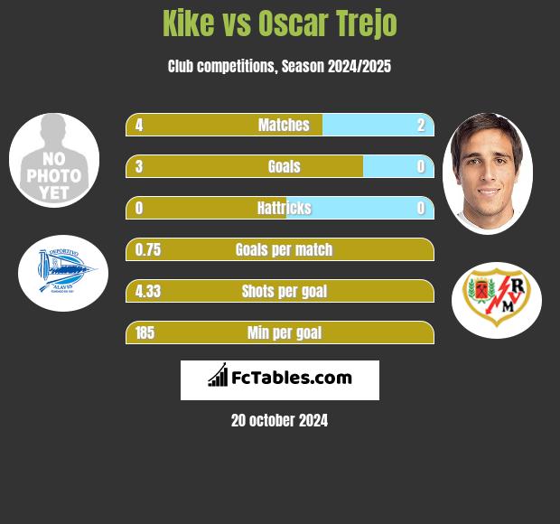 Kike vs Oscar Trejo h2h player stats