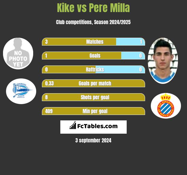 Kike vs Pere Milla h2h player stats