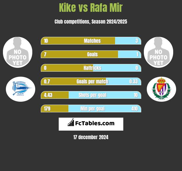 Kike vs Rafa Mir h2h player stats