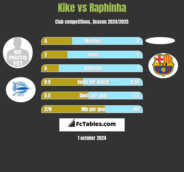 Kike vs Raphinha h2h player stats