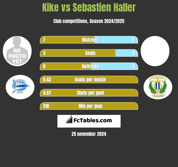 Kike vs Sebastien Haller h2h player stats