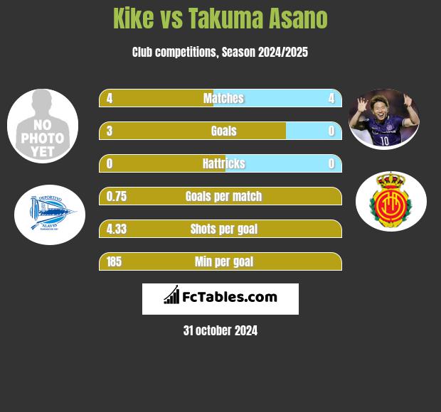 Kike vs Takuma Asano h2h player stats