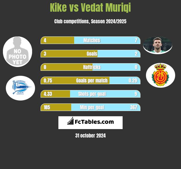 Kike vs Vedat Muriqi h2h player stats